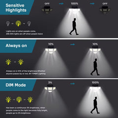 Solar Outdoor Motion Sensor Light, 4-Head 270° Wide-Angle IP65 Wall Light